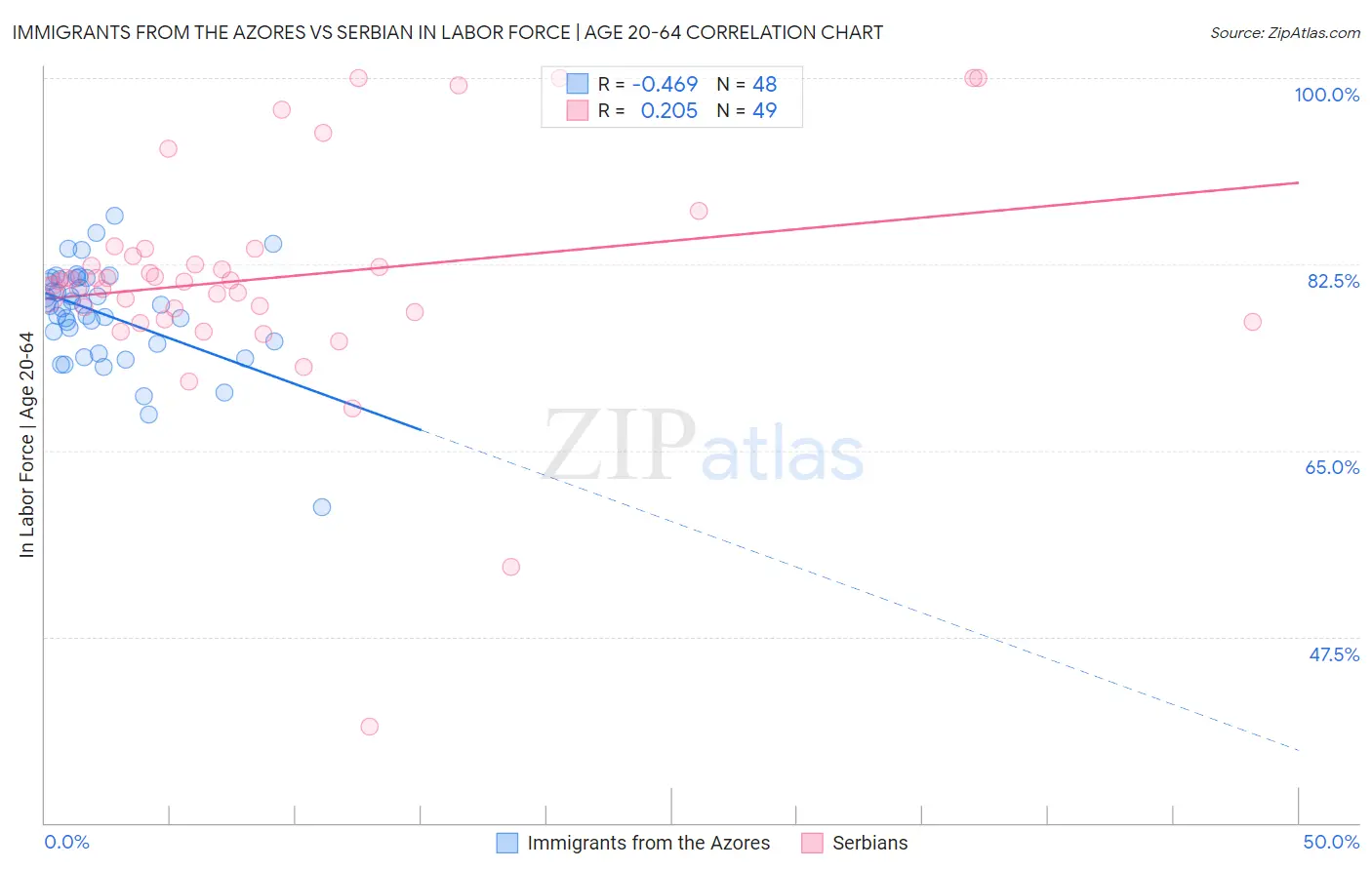 Immigrants from the Azores vs Serbian In Labor Force | Age 20-64