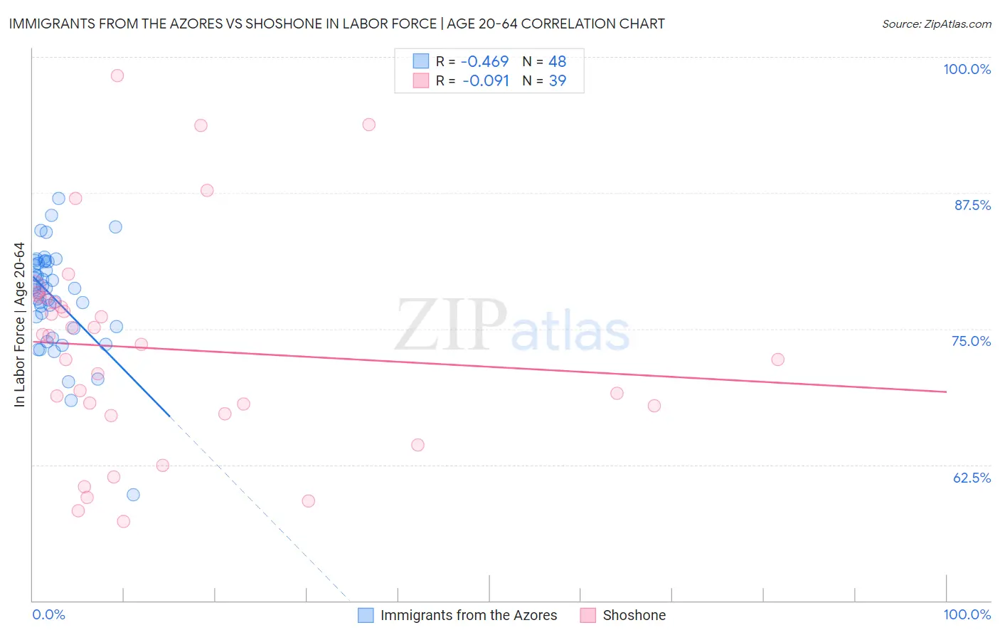 Immigrants from the Azores vs Shoshone In Labor Force | Age 20-64