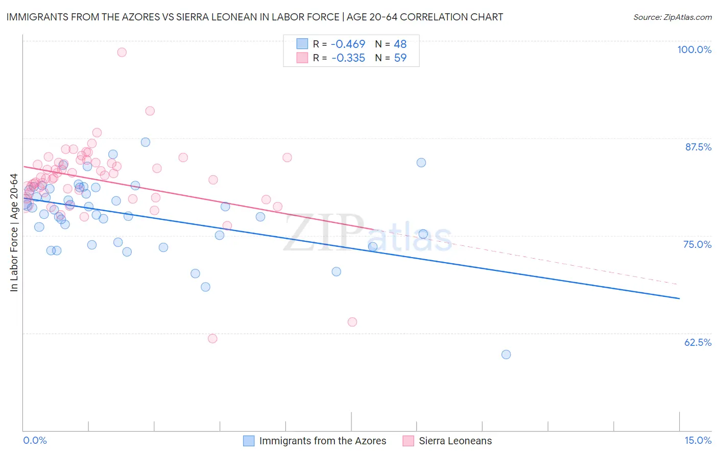 Immigrants from the Azores vs Sierra Leonean In Labor Force | Age 20-64