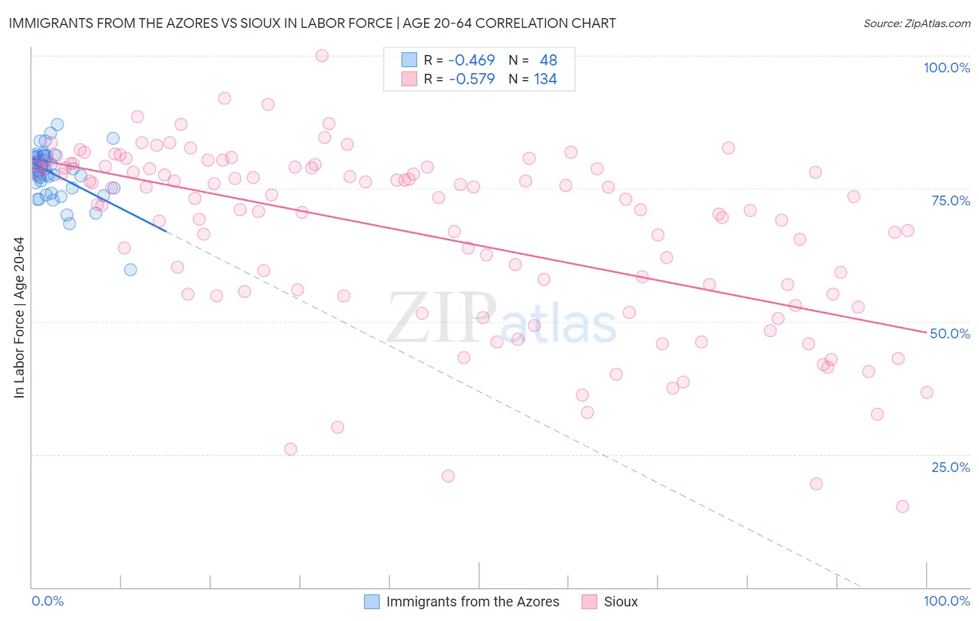 Immigrants from the Azores vs Sioux In Labor Force | Age 20-64