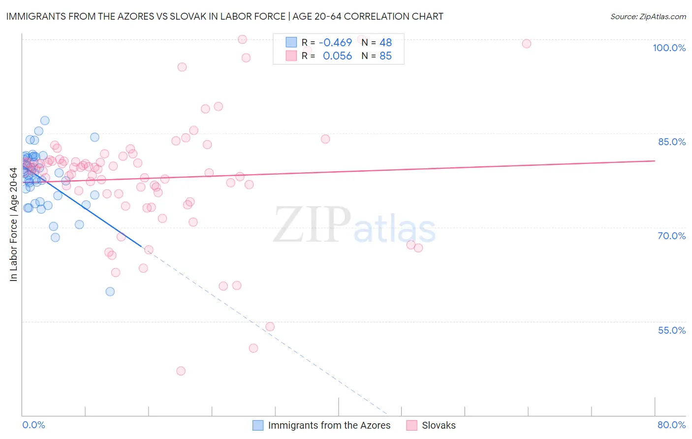 Immigrants from the Azores vs Slovak In Labor Force | Age 20-64