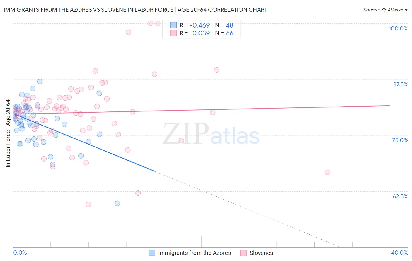 Immigrants from the Azores vs Slovene In Labor Force | Age 20-64