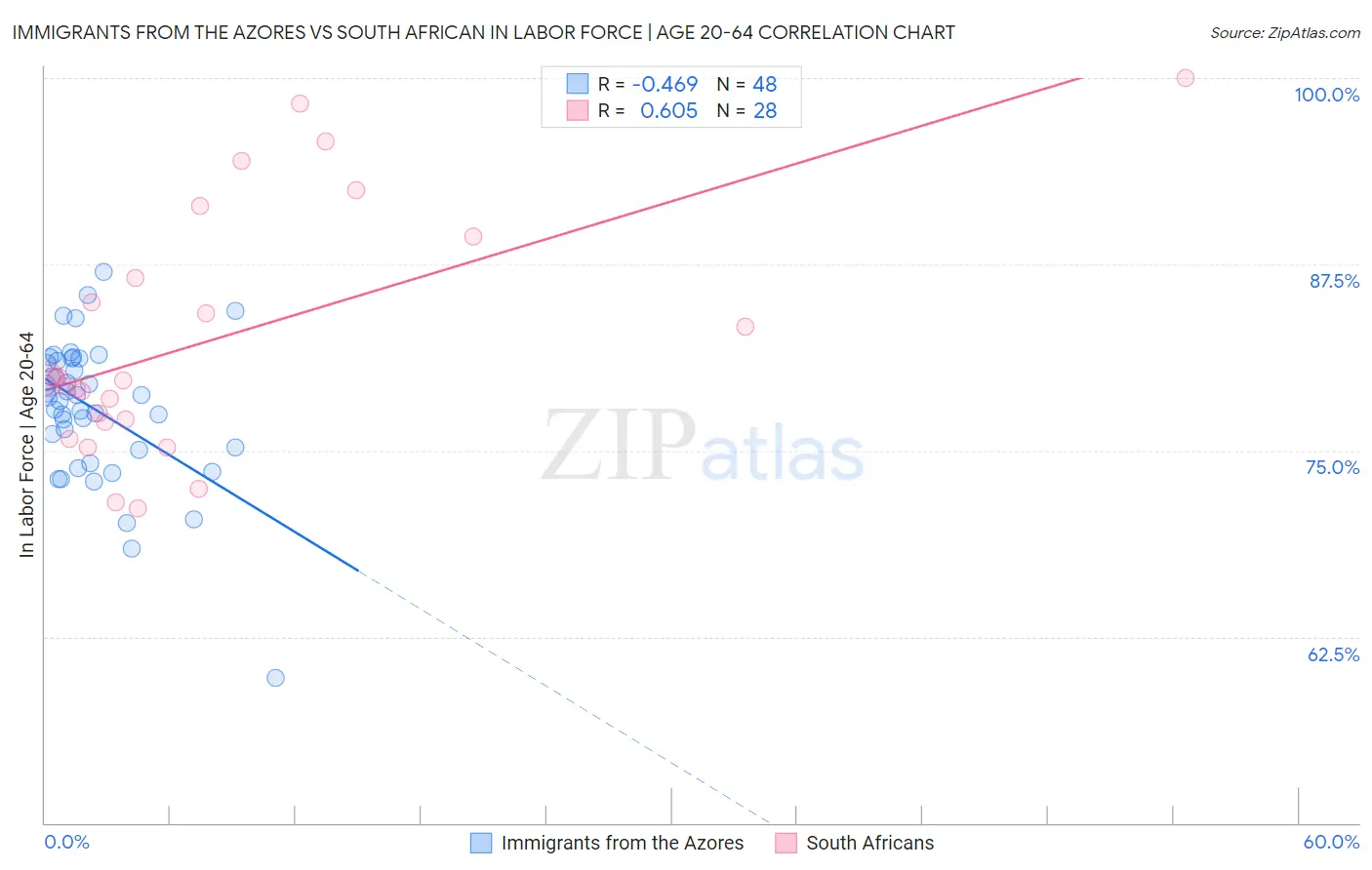 Immigrants from the Azores vs South African In Labor Force | Age 20-64