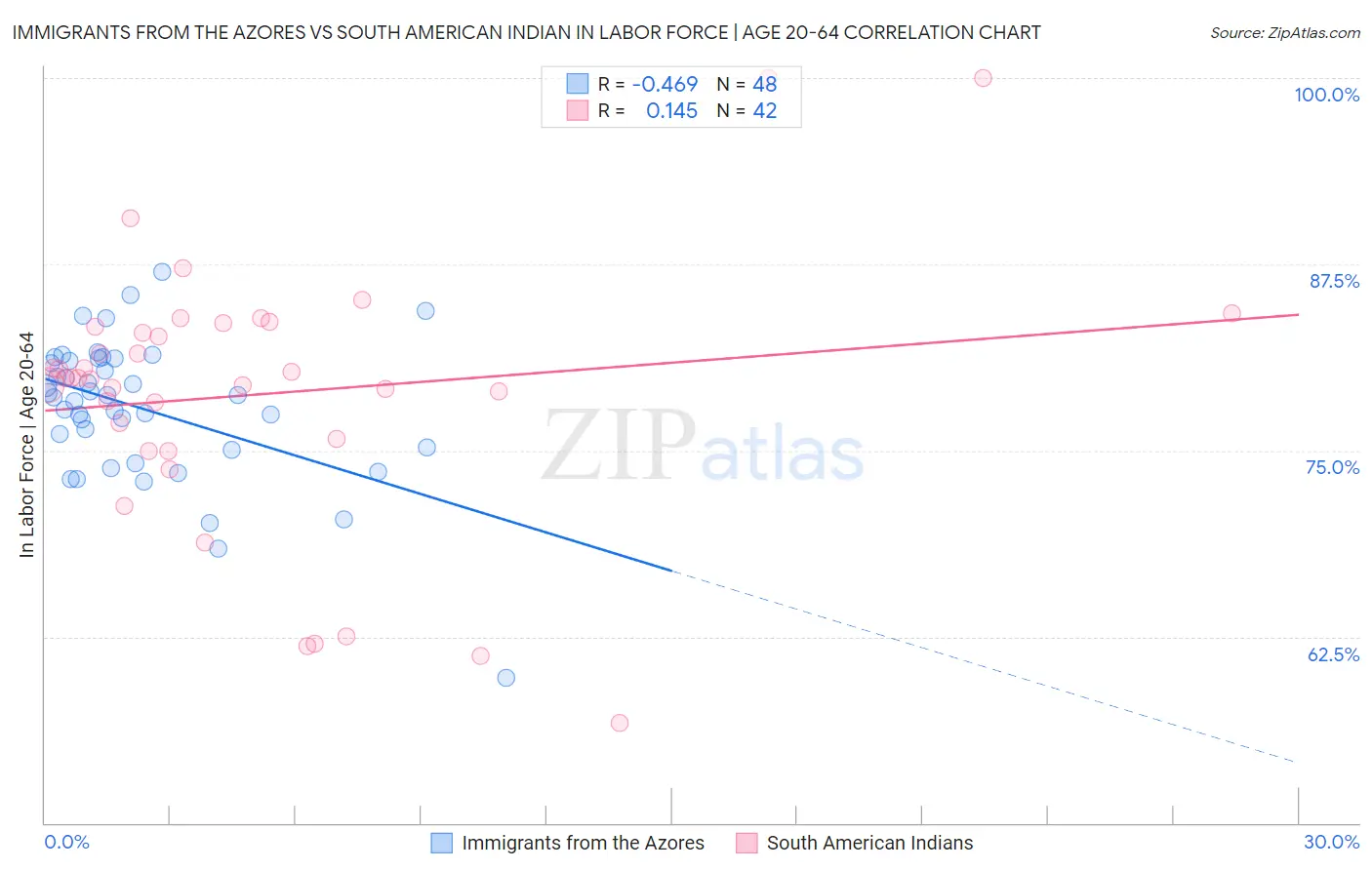 Immigrants from the Azores vs South American Indian In Labor Force | Age 20-64