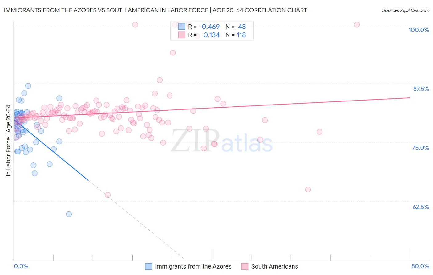 Immigrants from the Azores vs South American In Labor Force | Age 20-64