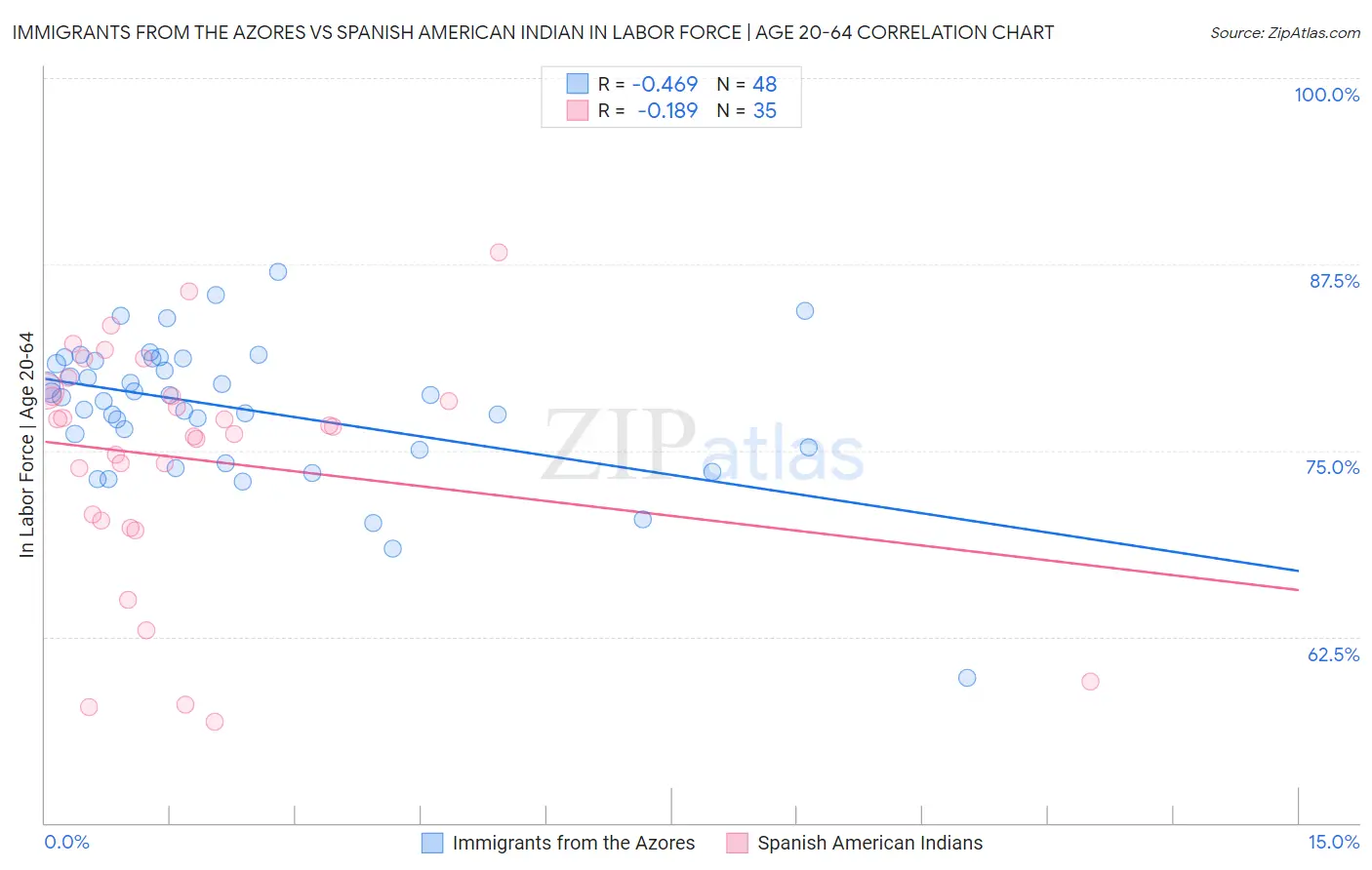 Immigrants from the Azores vs Spanish American Indian In Labor Force | Age 20-64