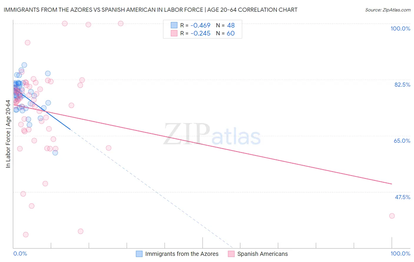 Immigrants from the Azores vs Spanish American In Labor Force | Age 20-64