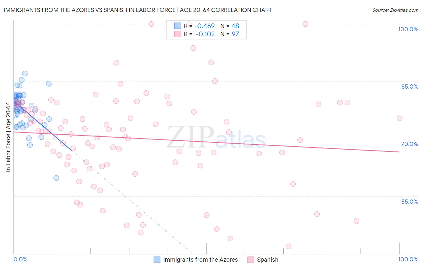 Immigrants from the Azores vs Spanish In Labor Force | Age 20-64