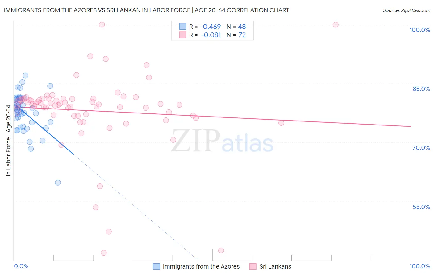 Immigrants from the Azores vs Sri Lankan In Labor Force | Age 20-64