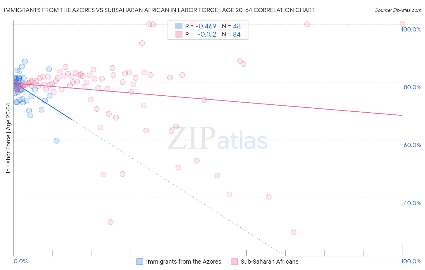 Immigrants from the Azores vs Subsaharan African In Labor Force | Age 20-64