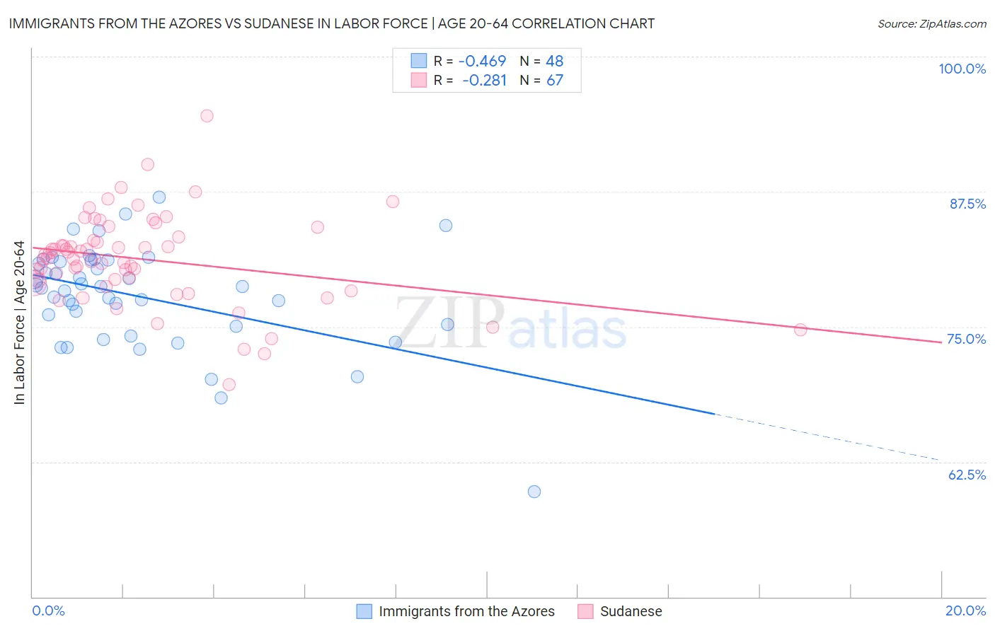 Immigrants from the Azores vs Sudanese In Labor Force | Age 20-64