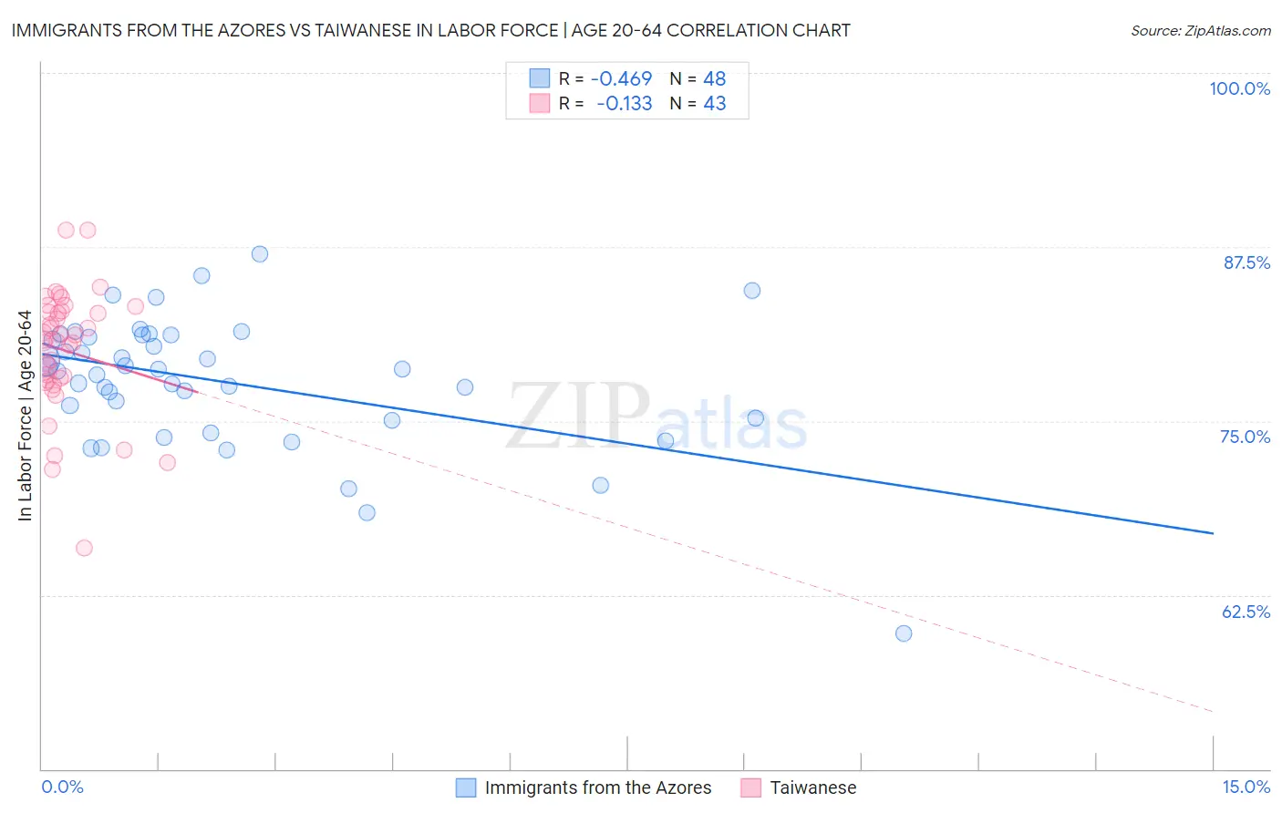 Immigrants from the Azores vs Taiwanese In Labor Force | Age 20-64