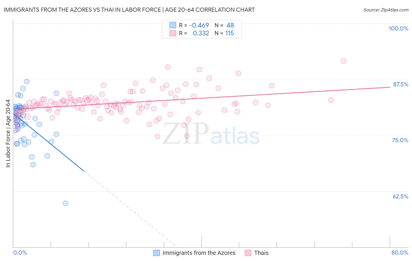 Immigrants from the Azores vs Thai In Labor Force | Age 20-64