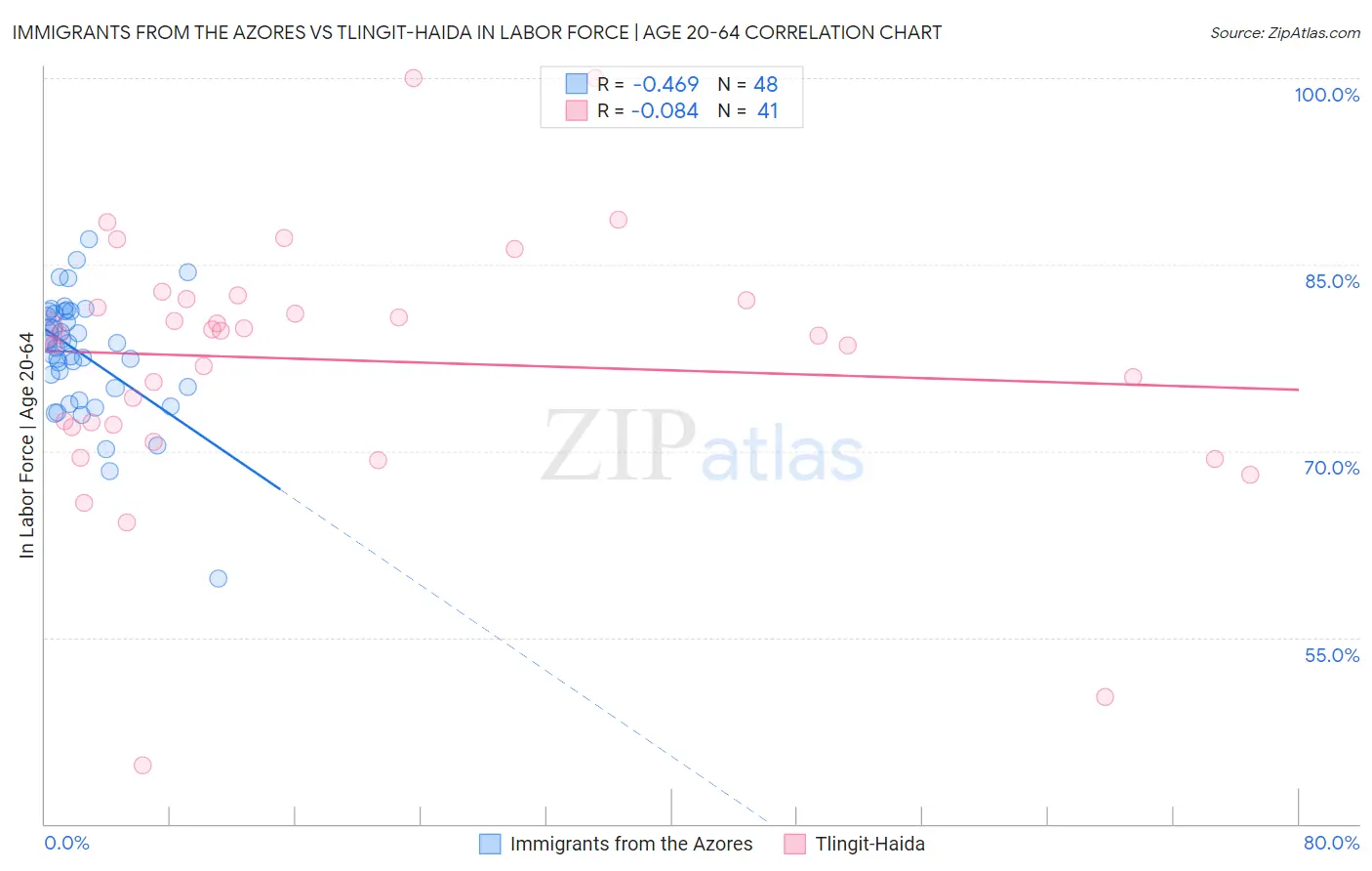 Immigrants from the Azores vs Tlingit-Haida In Labor Force | Age 20-64