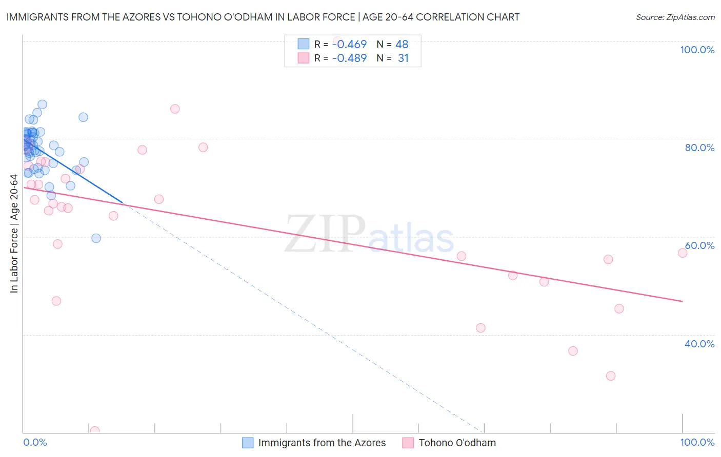 Immigrants from the Azores vs Tohono O'odham In Labor Force | Age 20-64