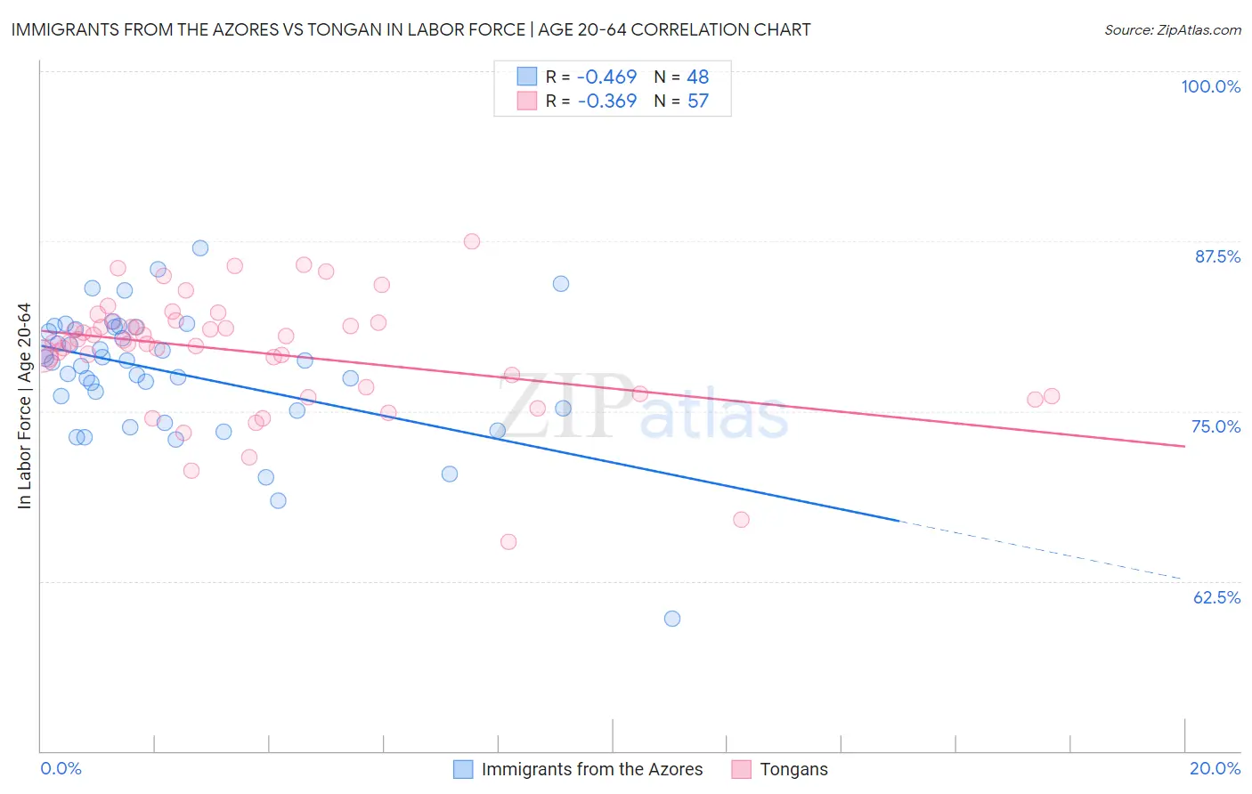 Immigrants from the Azores vs Tongan In Labor Force | Age 20-64