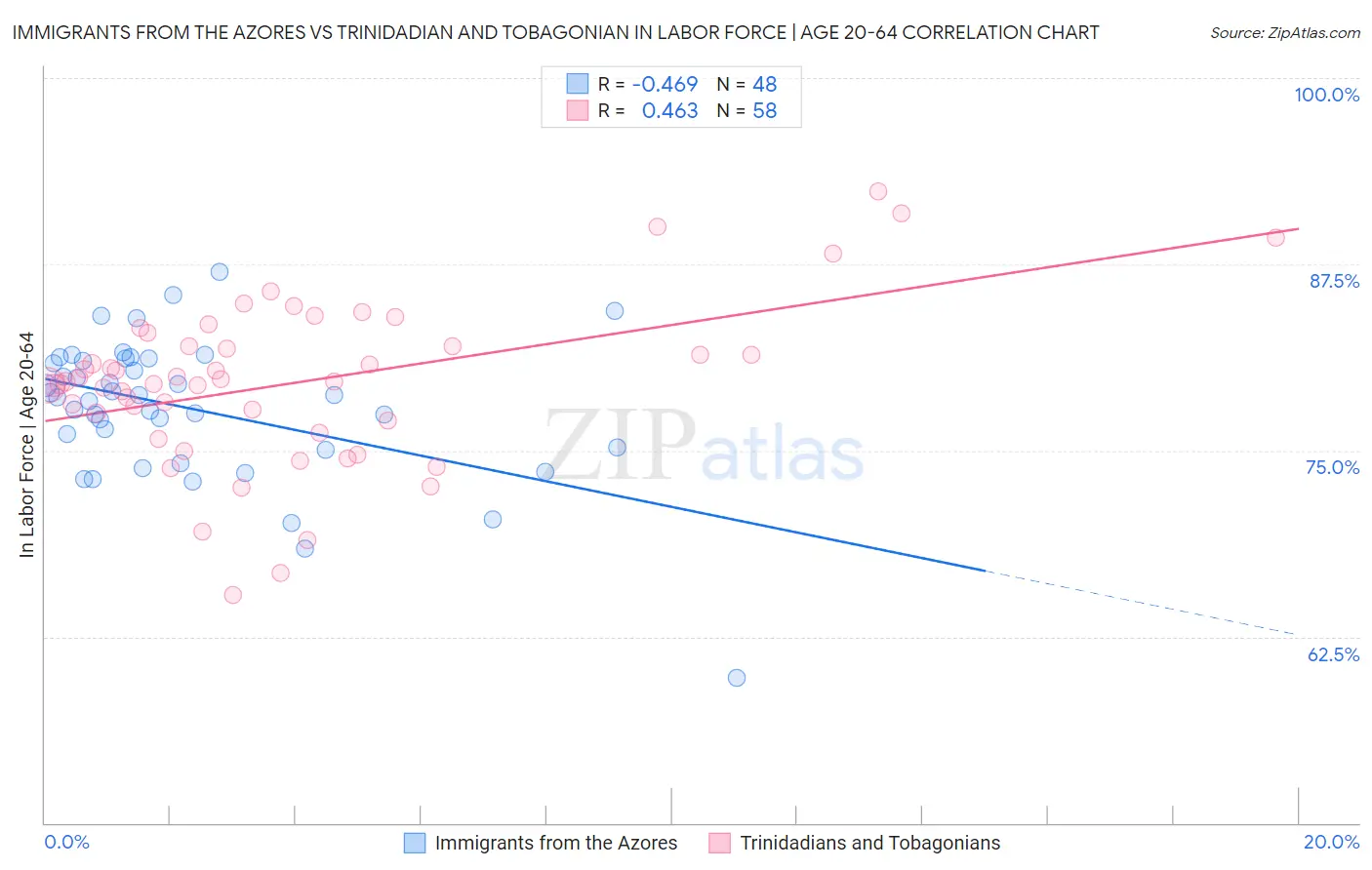 Immigrants from the Azores vs Trinidadian and Tobagonian In Labor Force | Age 20-64