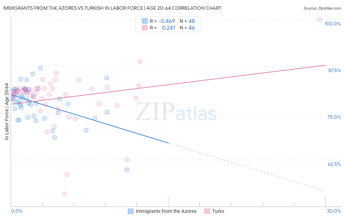 Immigrants from the Azores vs Turkish In Labor Force | Age 20-64