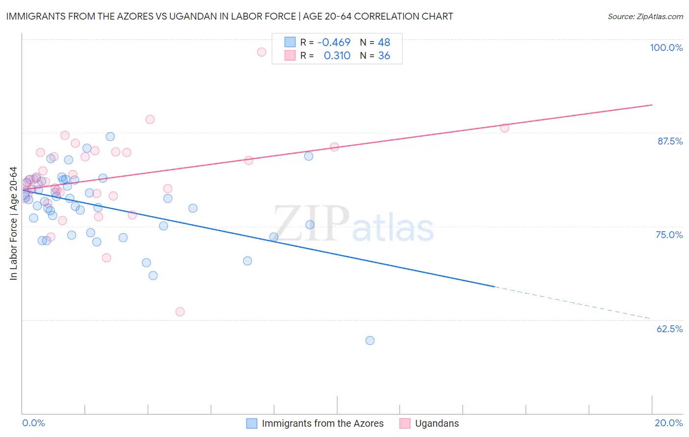 Immigrants from the Azores vs Ugandan In Labor Force | Age 20-64