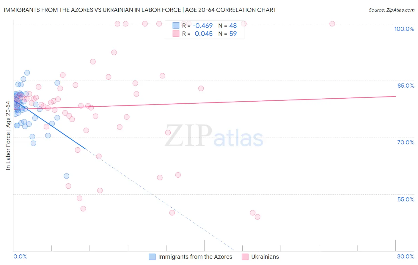 Immigrants from the Azores vs Ukrainian In Labor Force | Age 20-64