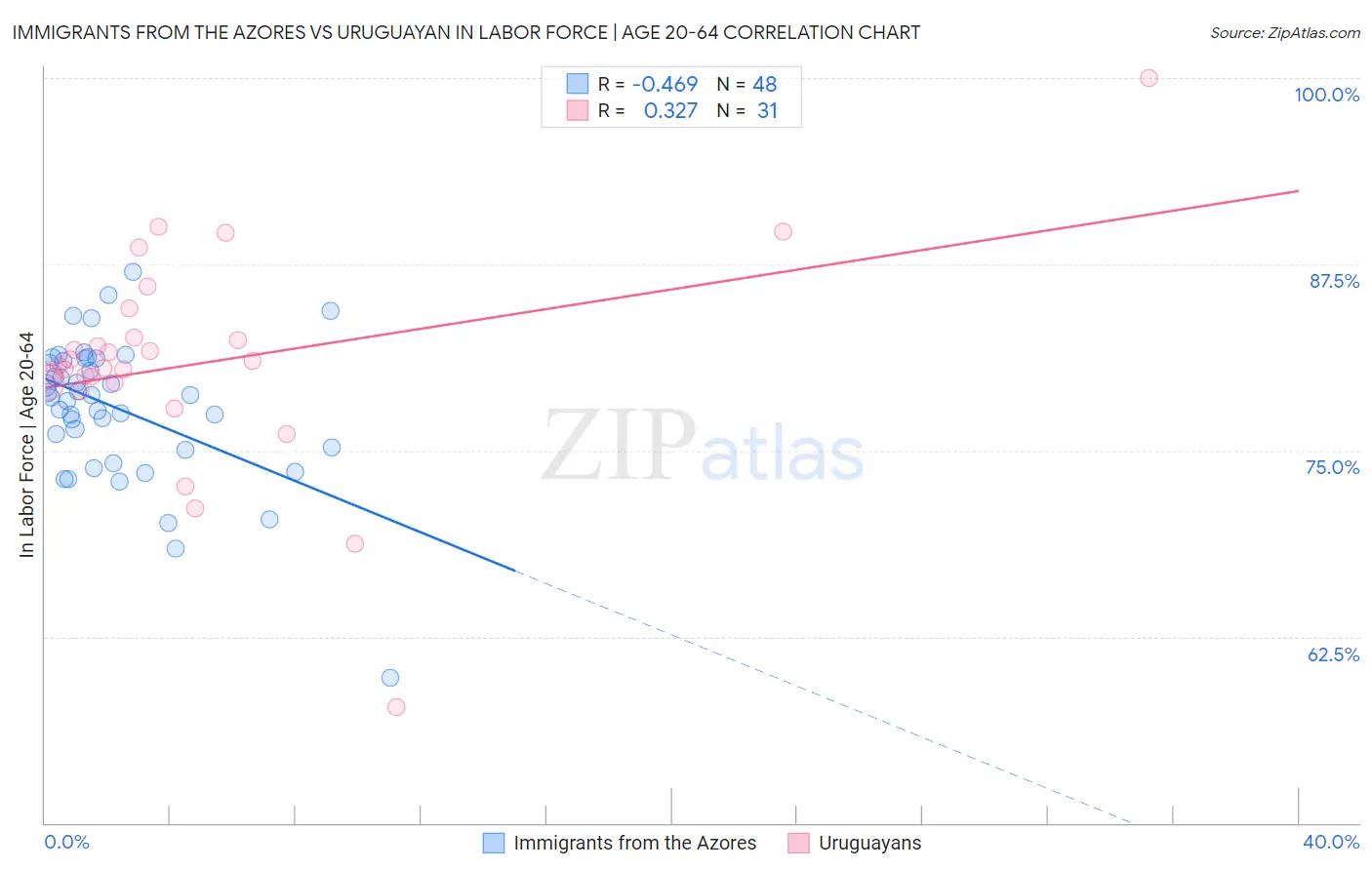 Immigrants from the Azores vs Uruguayan In Labor Force | Age 20-64