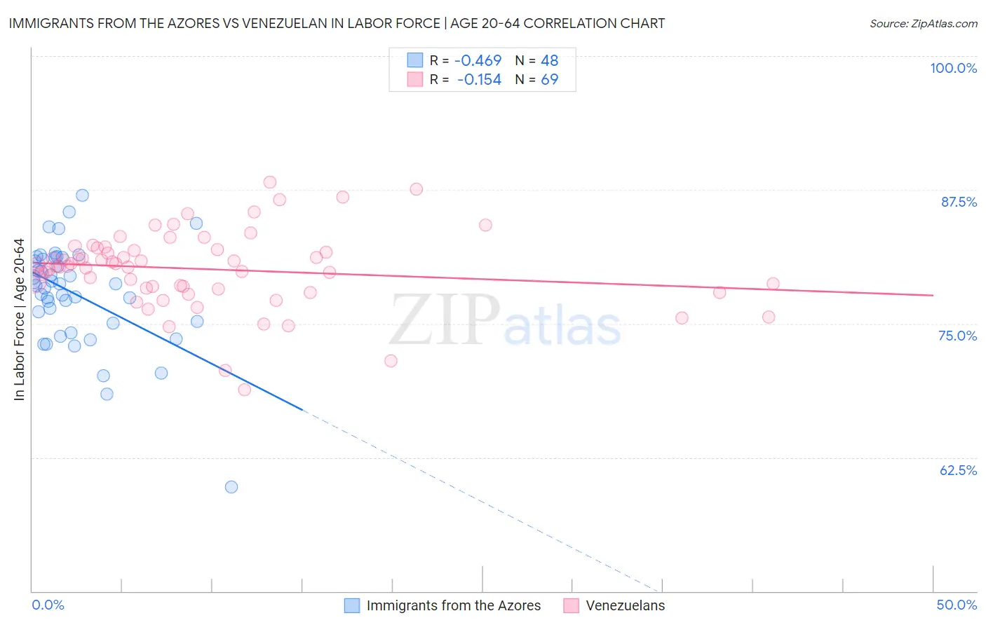 Immigrants from the Azores vs Venezuelan In Labor Force | Age 20-64