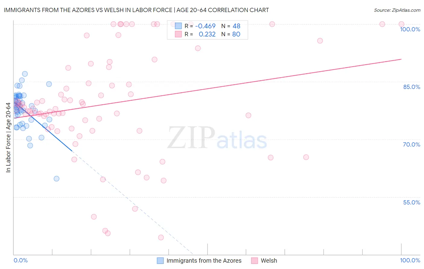 Immigrants from the Azores vs Welsh In Labor Force | Age 20-64