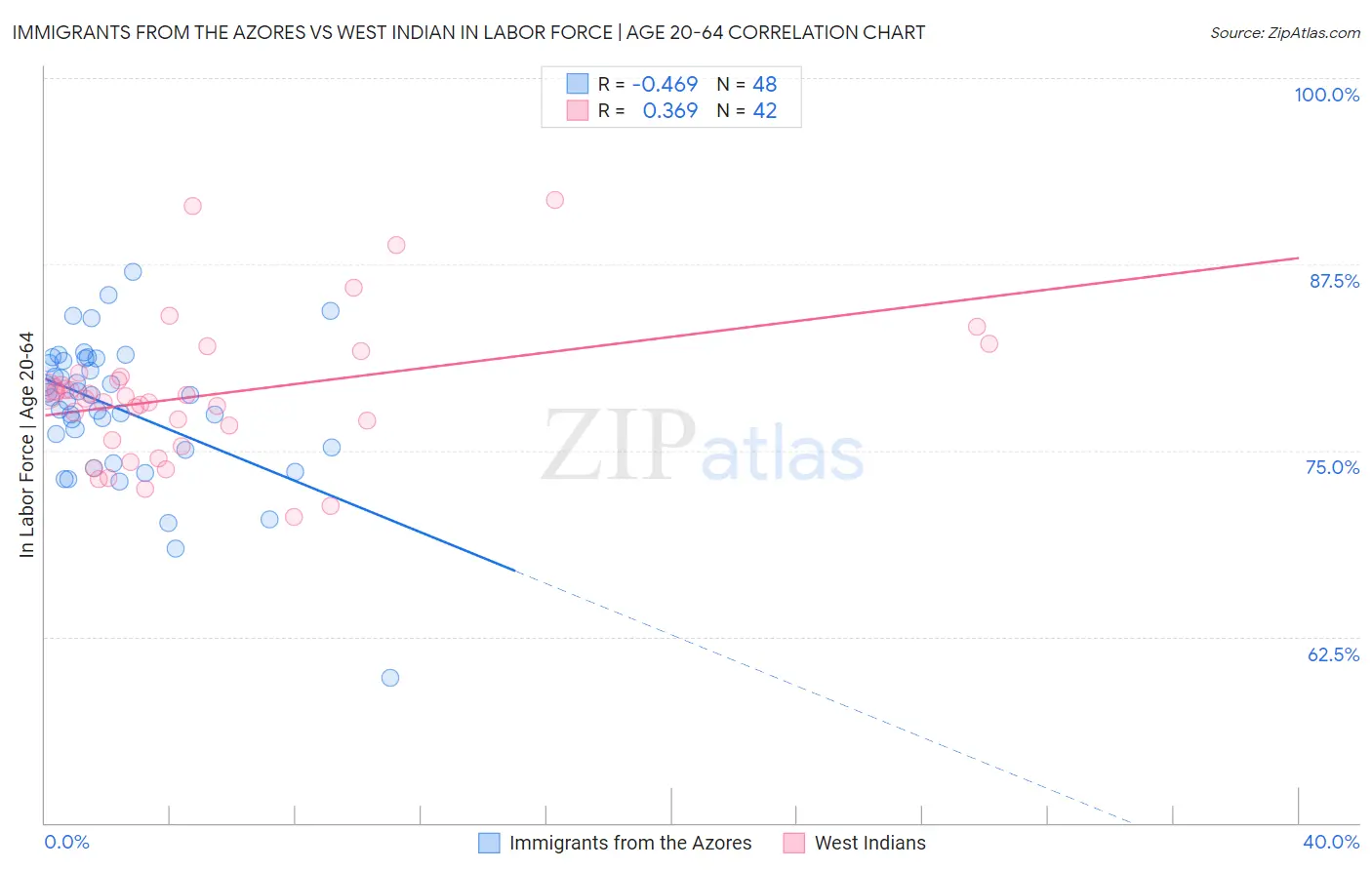 Immigrants from the Azores vs West Indian In Labor Force | Age 20-64