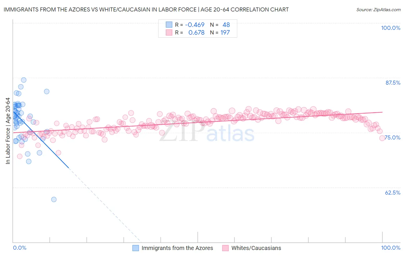 Immigrants from the Azores vs White/Caucasian In Labor Force | Age 20-64