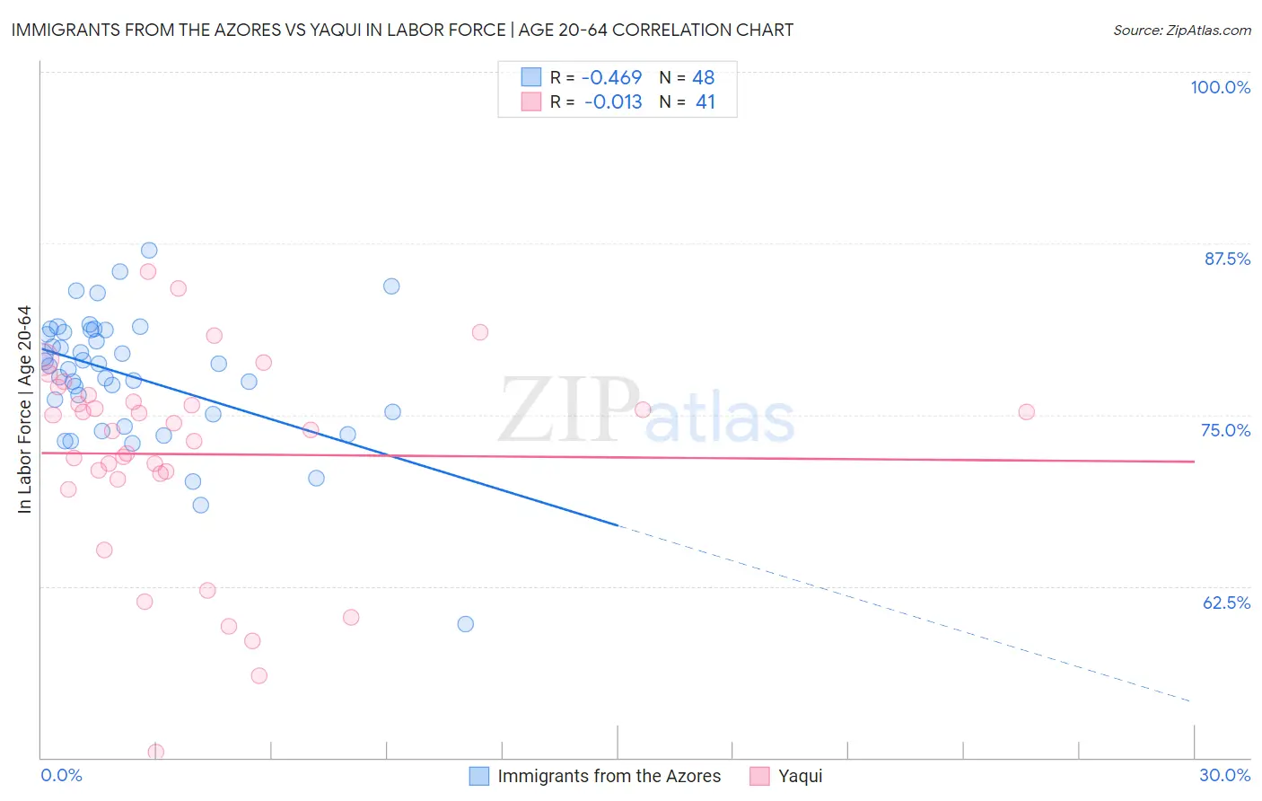 Immigrants from the Azores vs Yaqui In Labor Force | Age 20-64