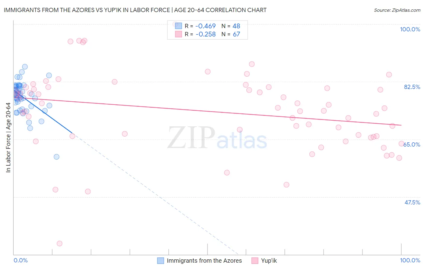 Immigrants from the Azores vs Yup'ik In Labor Force | Age 20-64