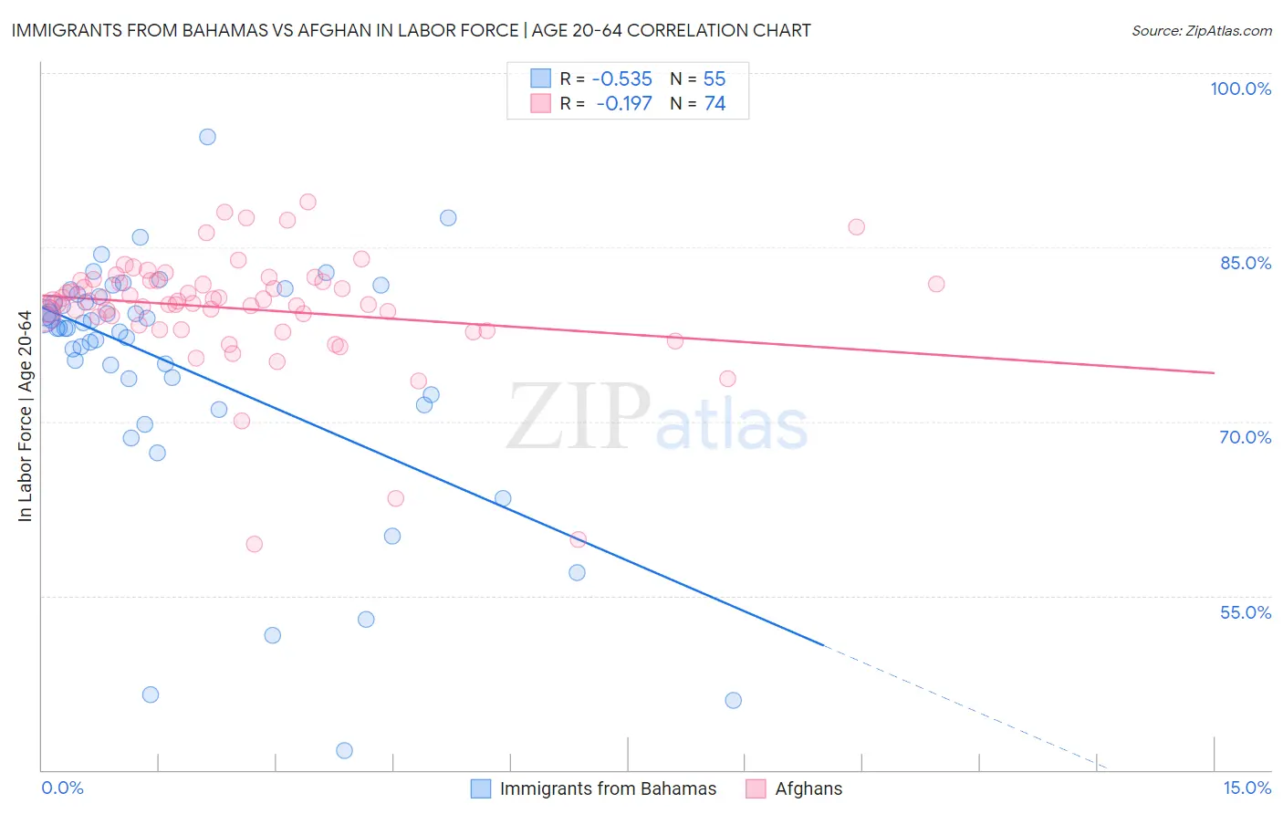 Immigrants from Bahamas vs Afghan In Labor Force | Age 20-64