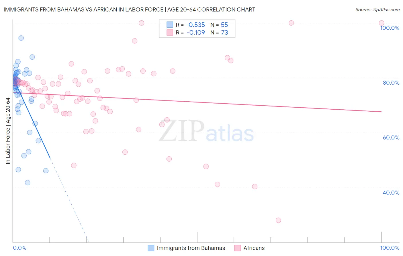 Immigrants from Bahamas vs African In Labor Force | Age 20-64