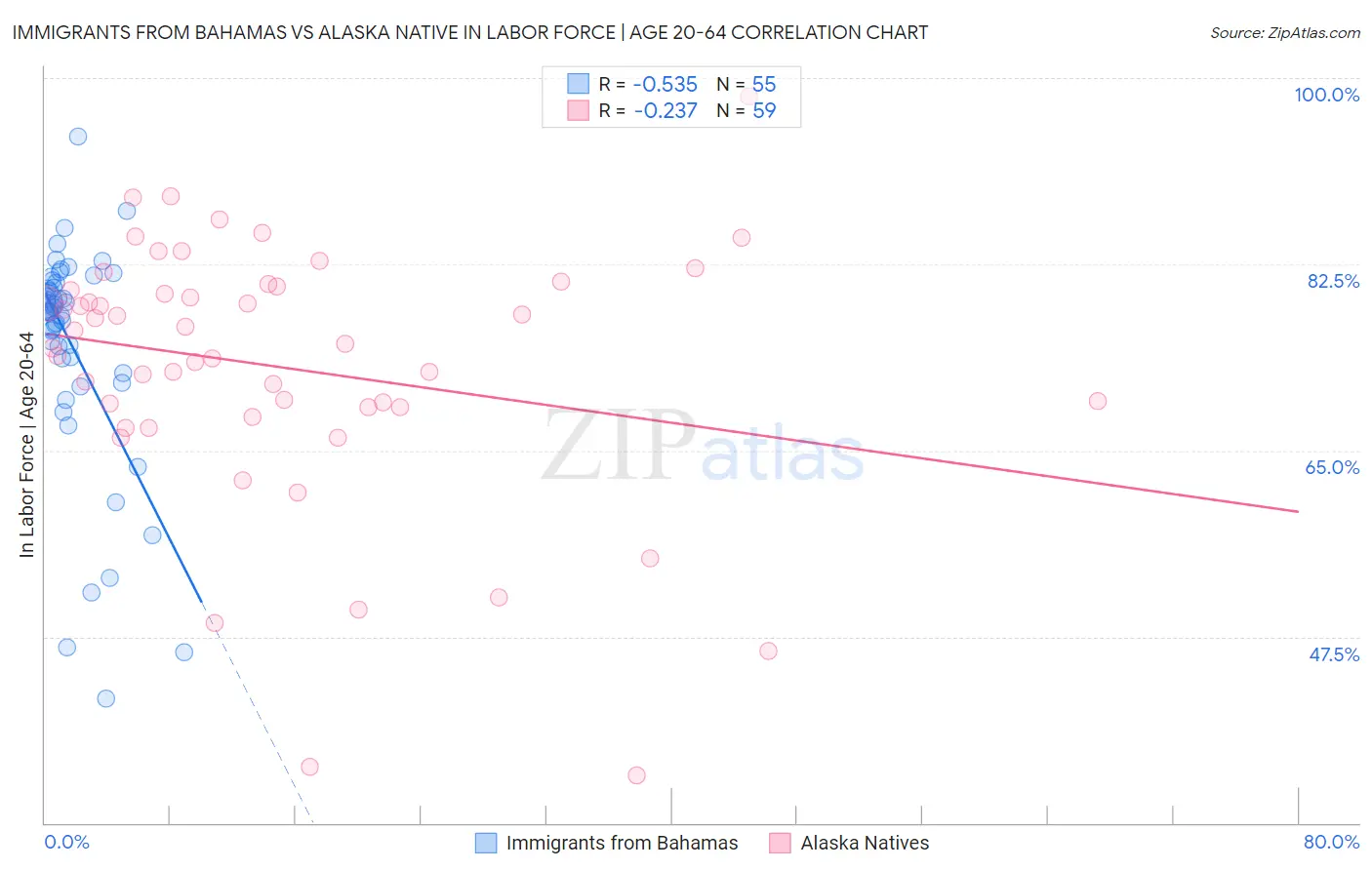 Immigrants from Bahamas vs Alaska Native In Labor Force | Age 20-64