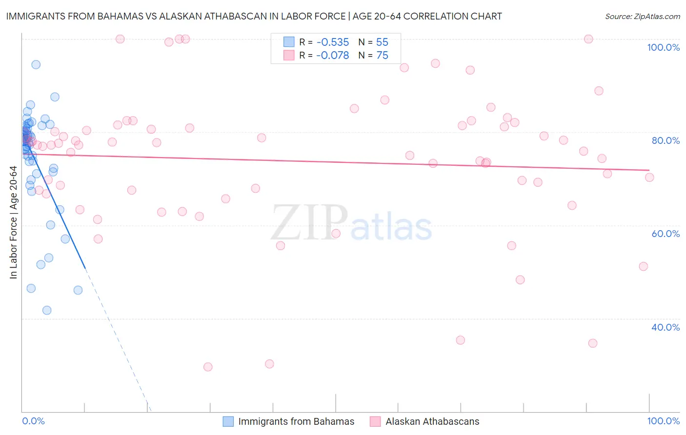 Immigrants from Bahamas vs Alaskan Athabascan In Labor Force | Age 20-64
