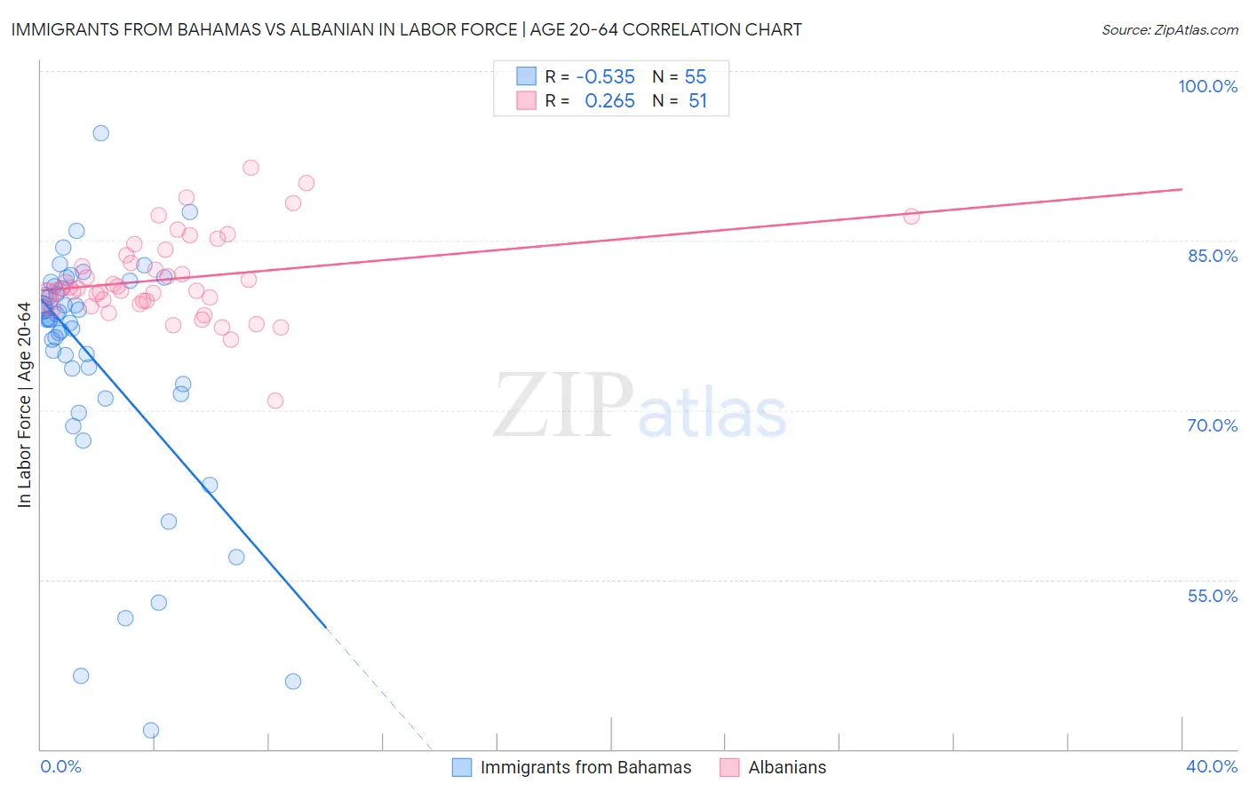 Immigrants from Bahamas vs Albanian In Labor Force | Age 20-64