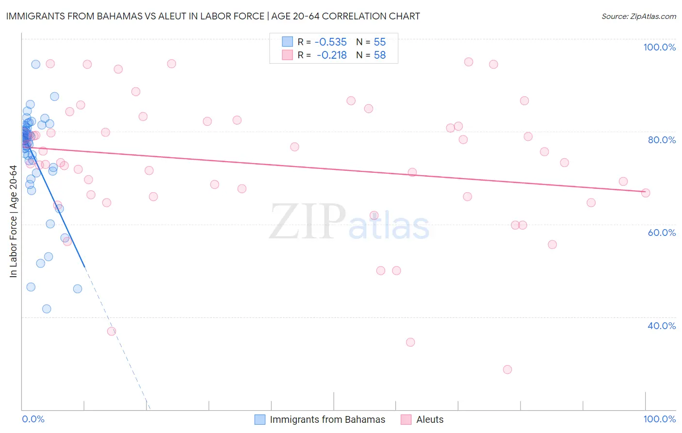 Immigrants from Bahamas vs Aleut In Labor Force | Age 20-64