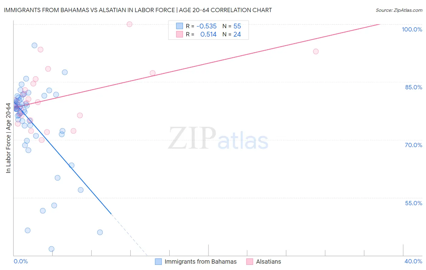 Immigrants from Bahamas vs Alsatian In Labor Force | Age 20-64
