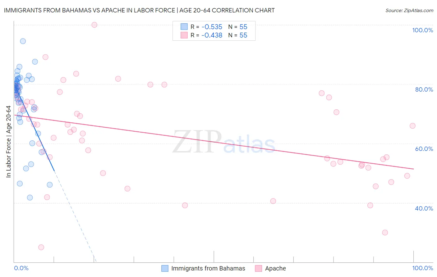 Immigrants from Bahamas vs Apache In Labor Force | Age 20-64