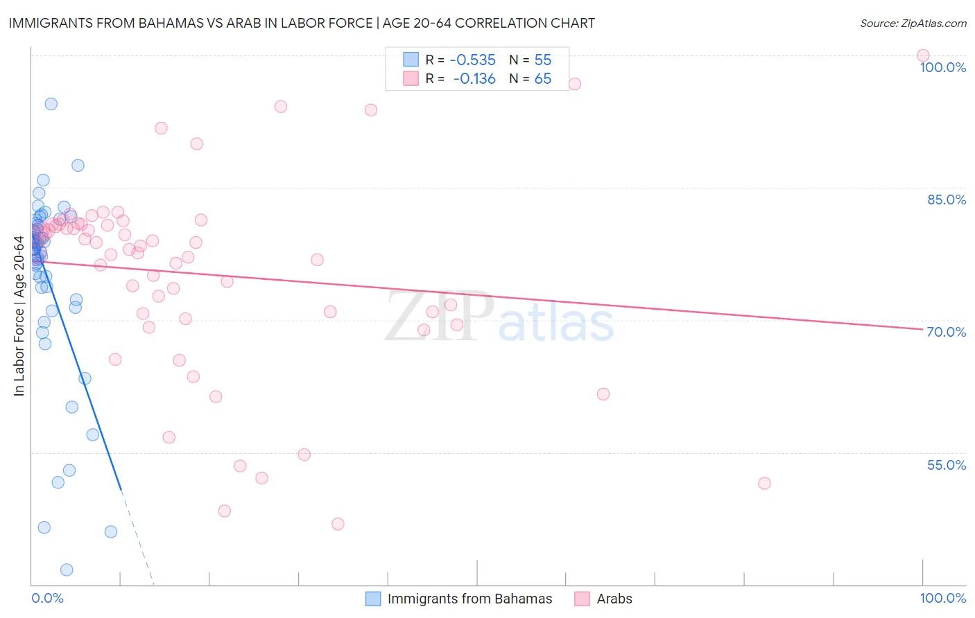 Immigrants from Bahamas vs Arab In Labor Force | Age 20-64