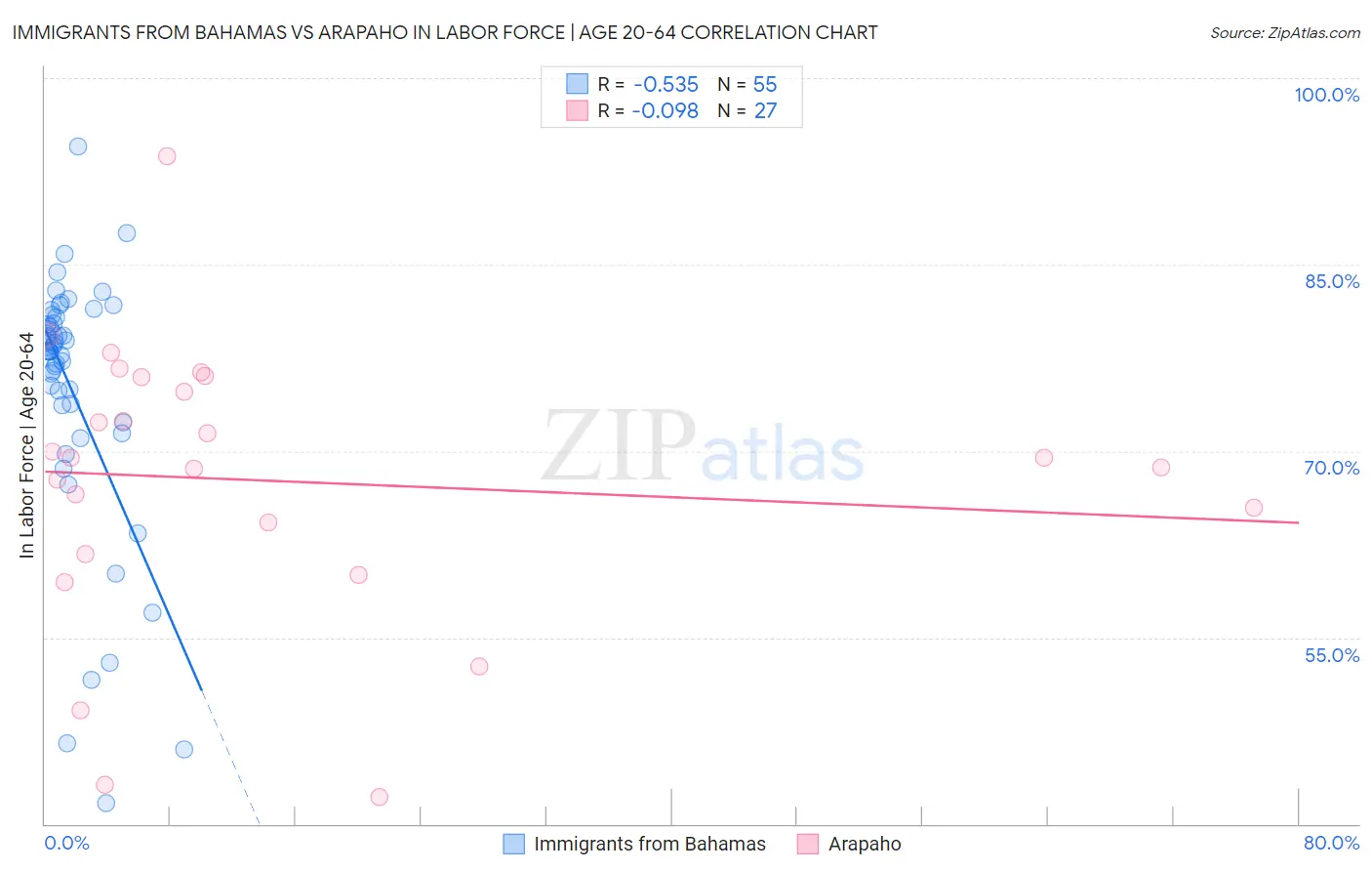 Immigrants from Bahamas vs Arapaho In Labor Force | Age 20-64