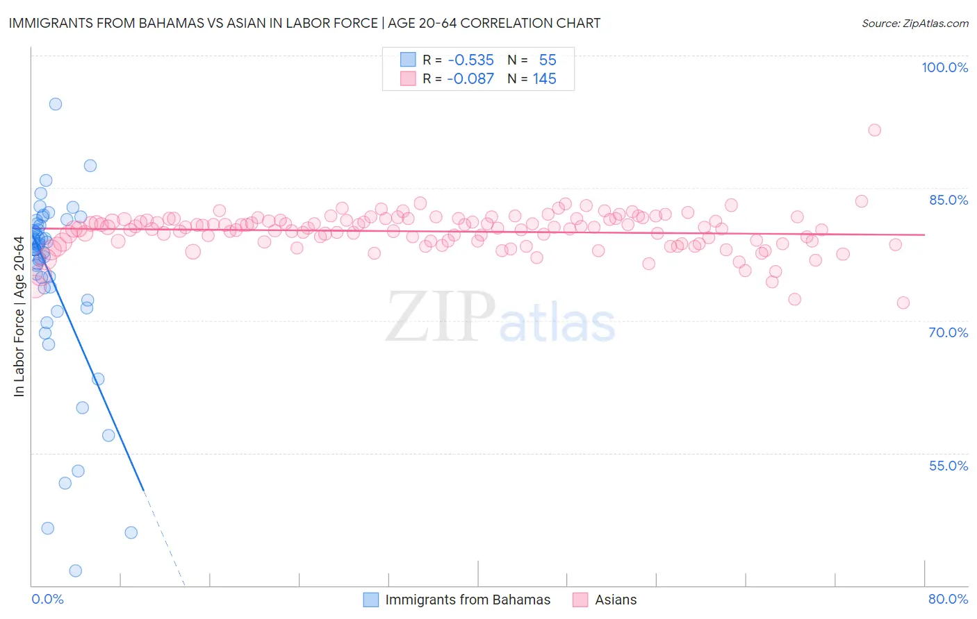 Immigrants from Bahamas vs Asian In Labor Force | Age 20-64