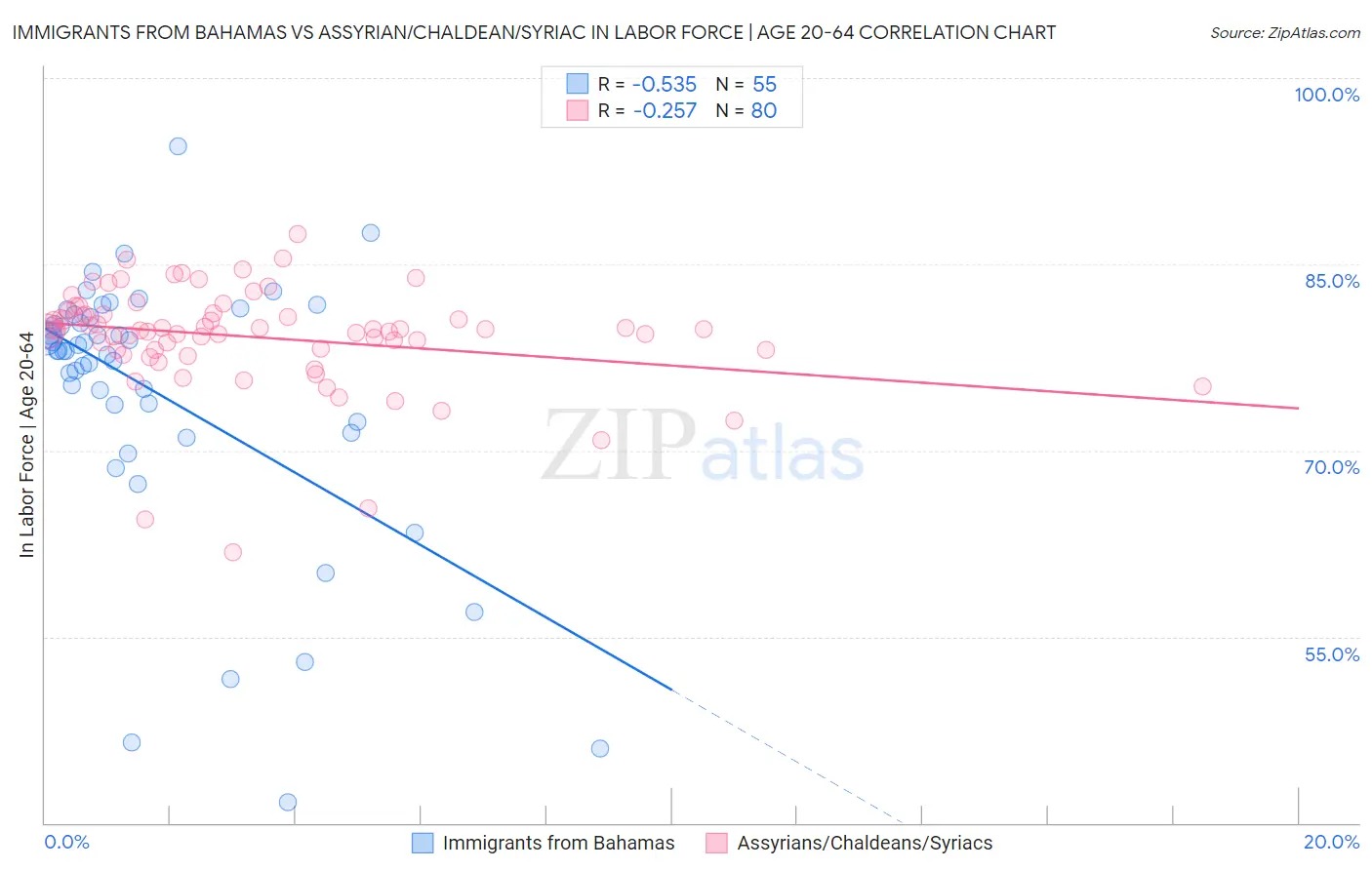 Immigrants from Bahamas vs Assyrian/Chaldean/Syriac In Labor Force | Age 20-64