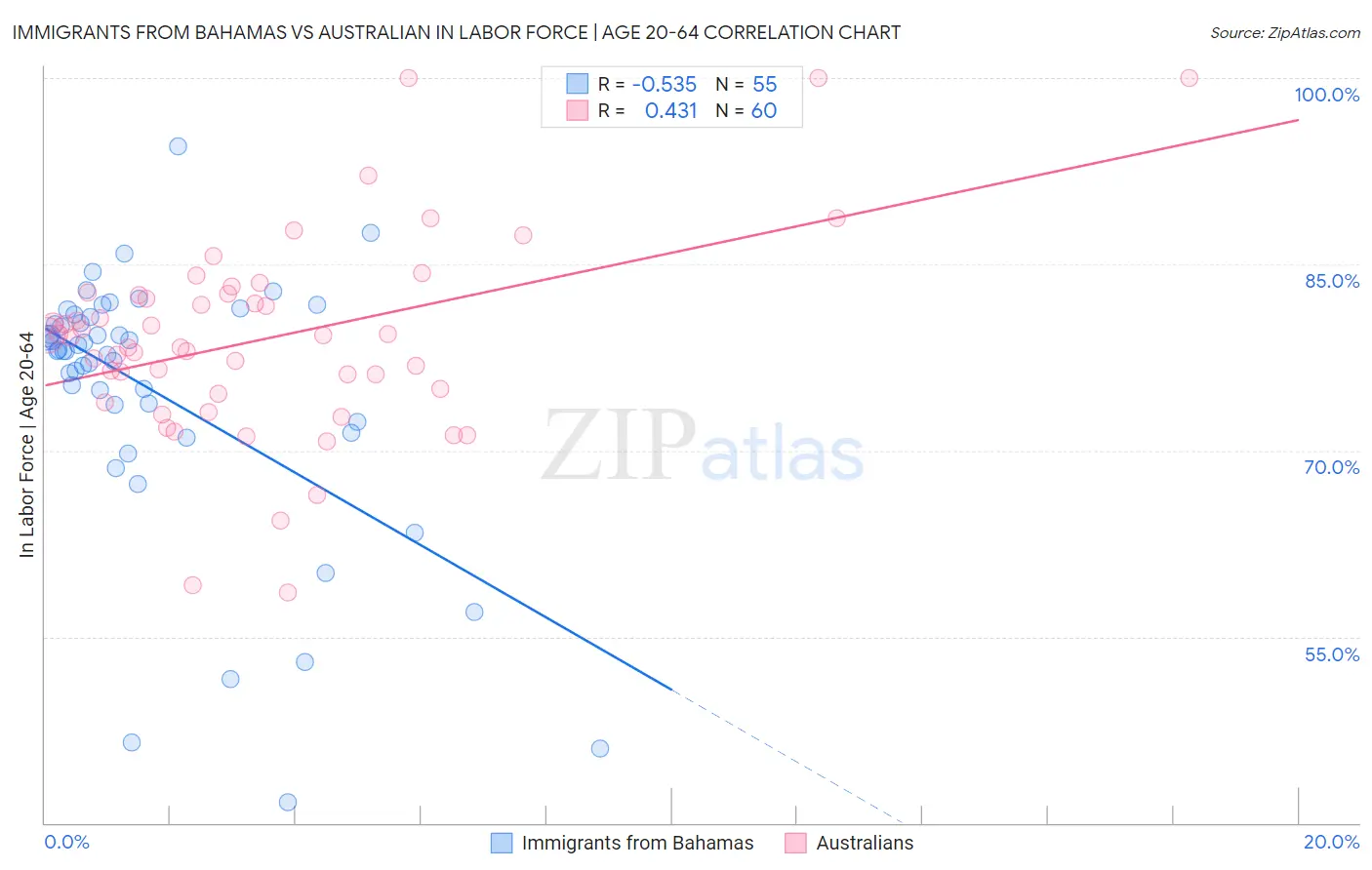 Immigrants from Bahamas vs Australian In Labor Force | Age 20-64