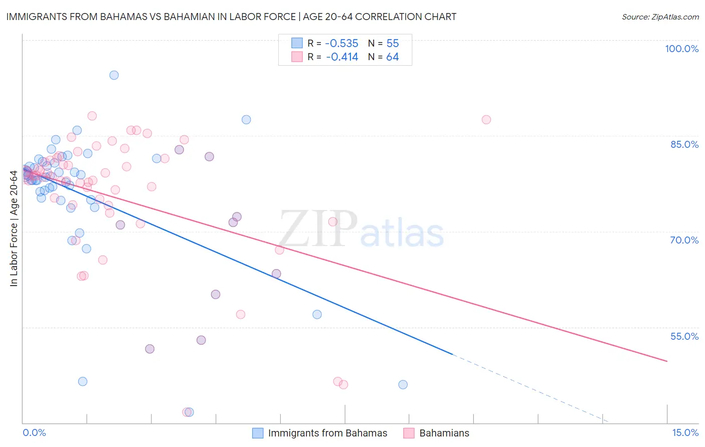 Immigrants from Bahamas vs Bahamian In Labor Force | Age 20-64