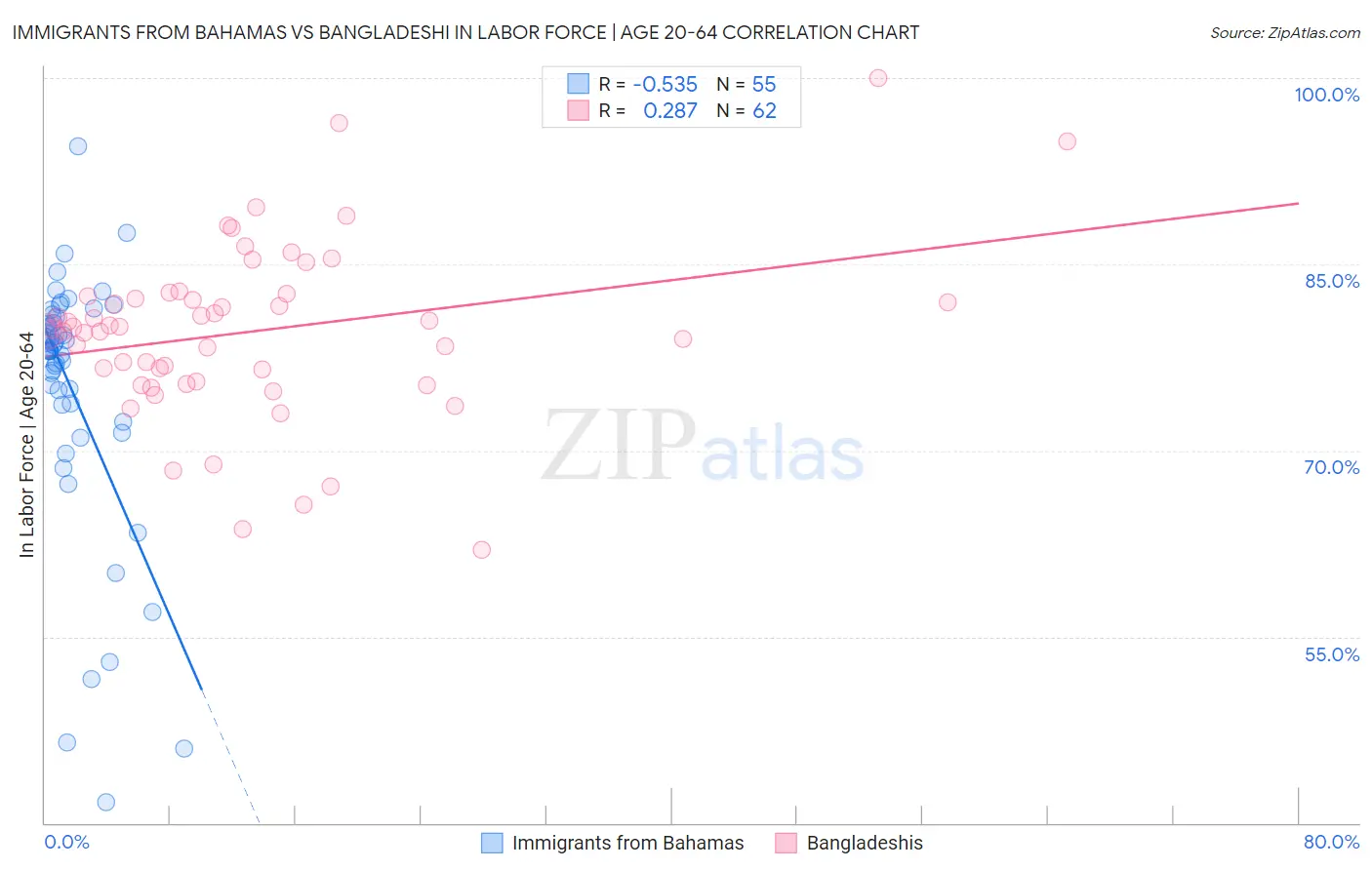 Immigrants from Bahamas vs Bangladeshi In Labor Force | Age 20-64