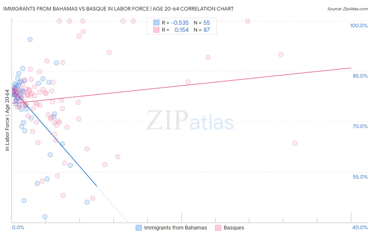 Immigrants from Bahamas vs Basque In Labor Force | Age 20-64