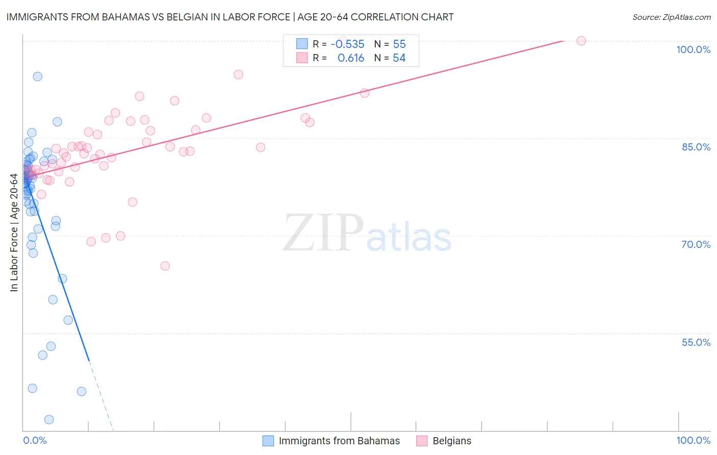 Immigrants from Bahamas vs Belgian In Labor Force | Age 20-64