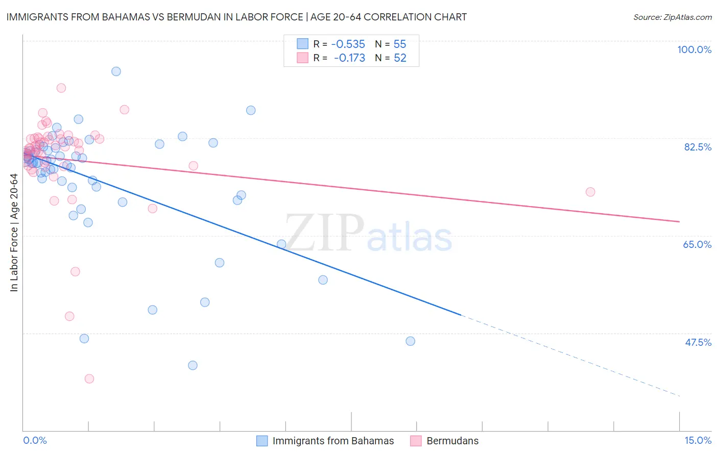 Immigrants from Bahamas vs Bermudan In Labor Force | Age 20-64