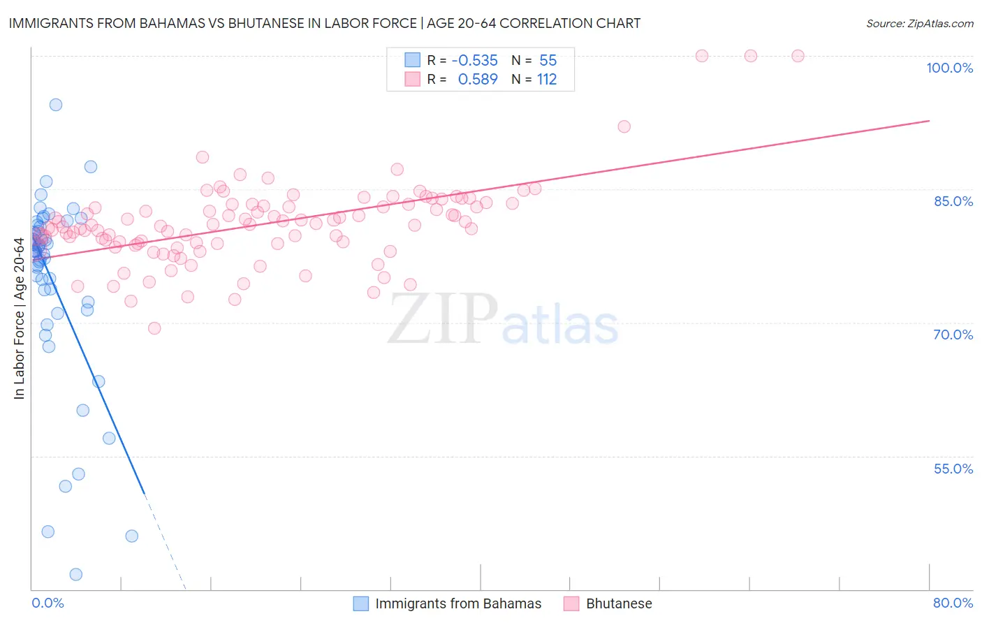 Immigrants from Bahamas vs Bhutanese In Labor Force | Age 20-64